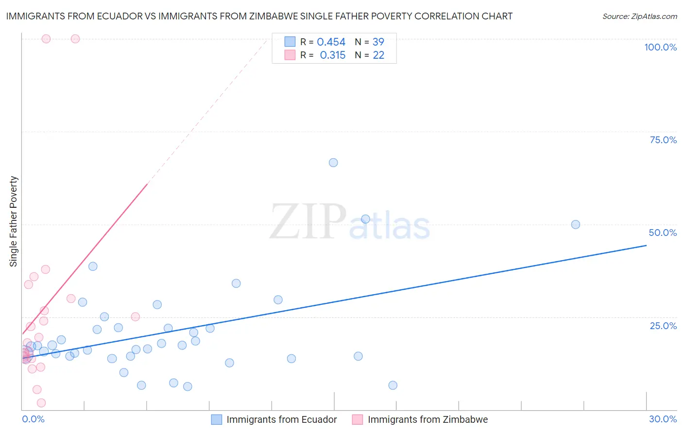 Immigrants from Ecuador vs Immigrants from Zimbabwe Single Father Poverty