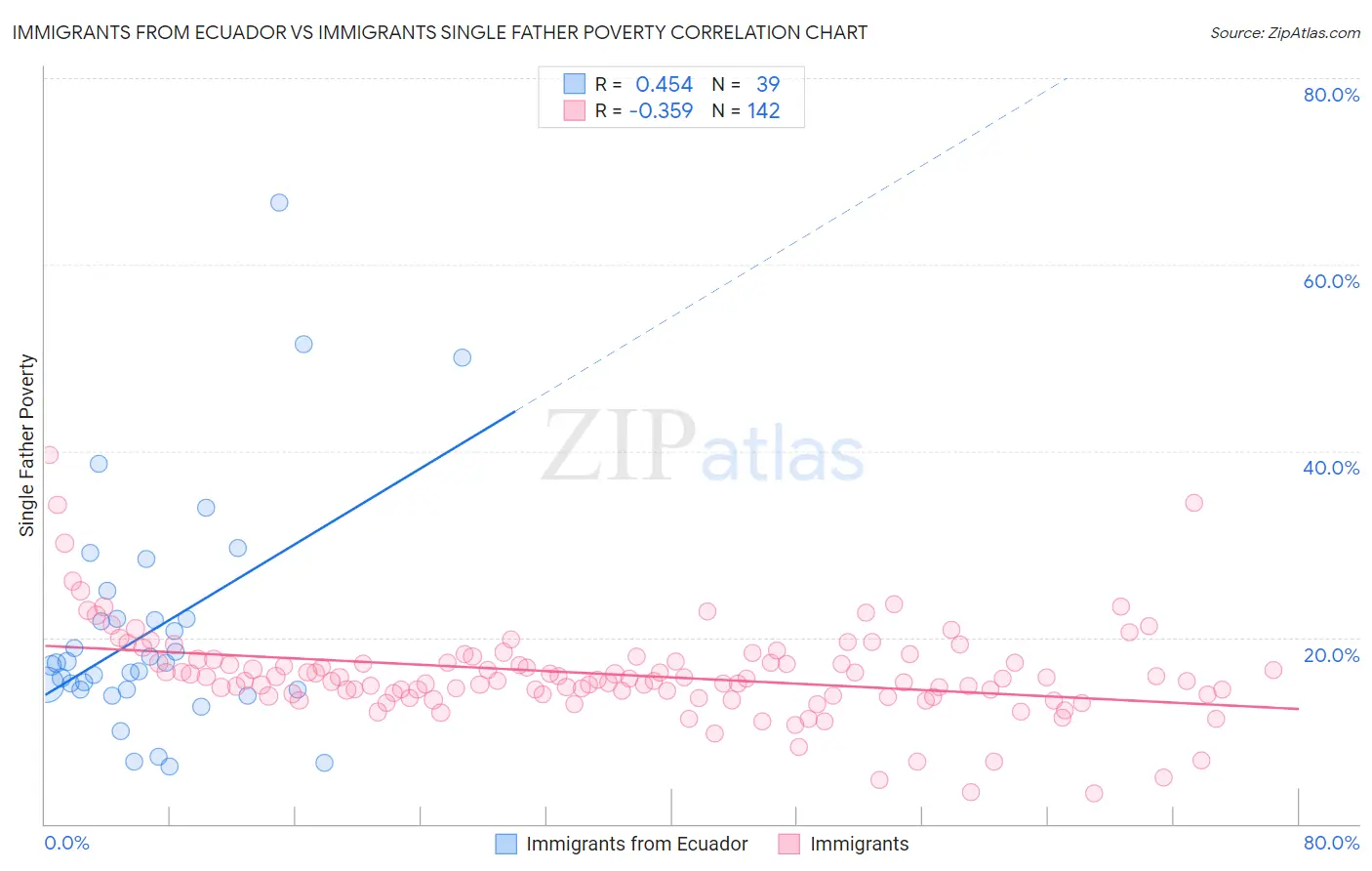 Immigrants from Ecuador vs Immigrants Single Father Poverty