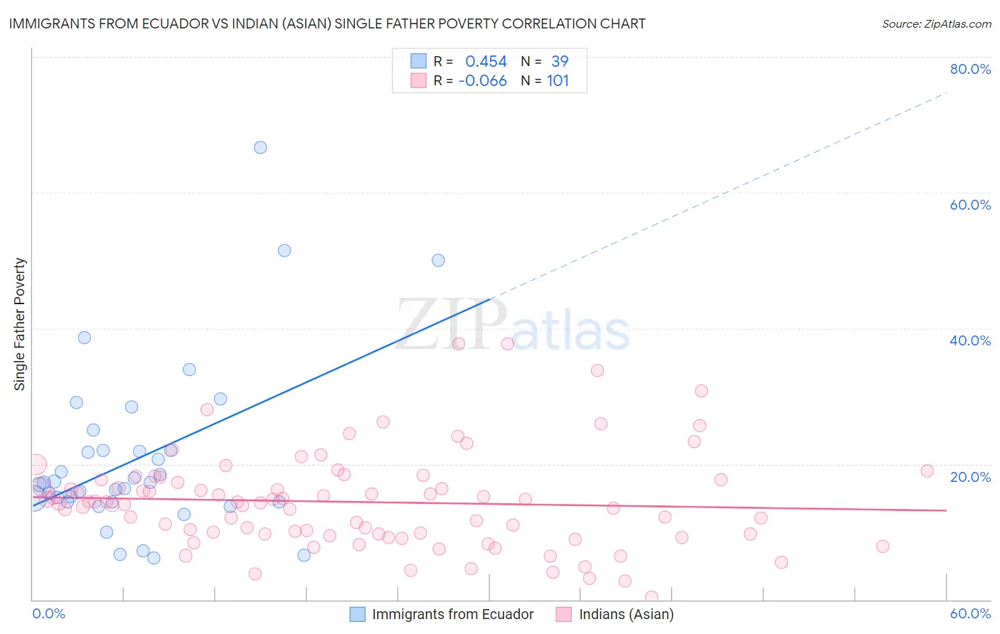 Immigrants from Ecuador vs Indian (Asian) Single Father Poverty