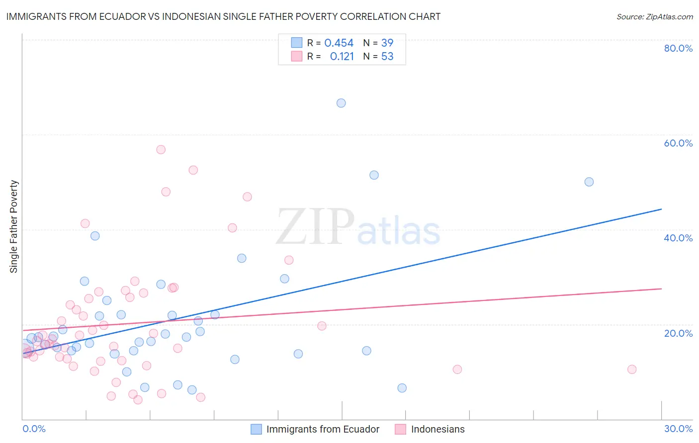 Immigrants from Ecuador vs Indonesian Single Father Poverty