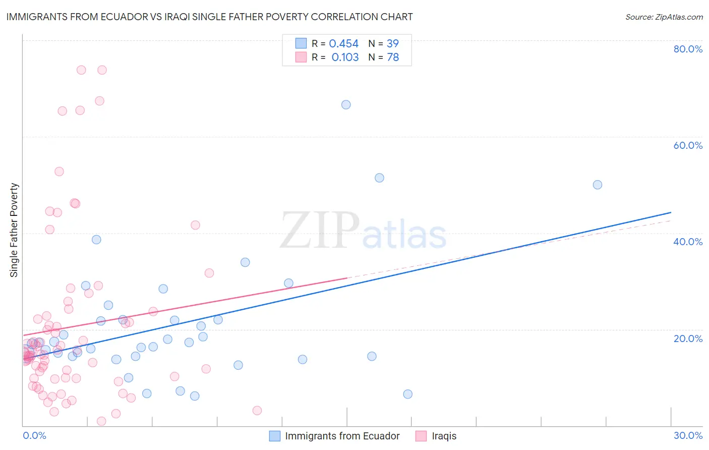 Immigrants from Ecuador vs Iraqi Single Father Poverty