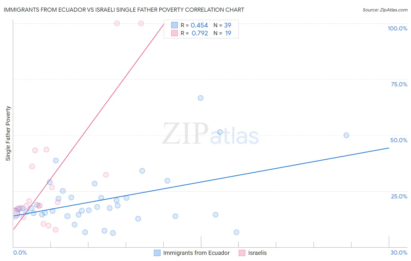 Immigrants from Ecuador vs Israeli Single Father Poverty