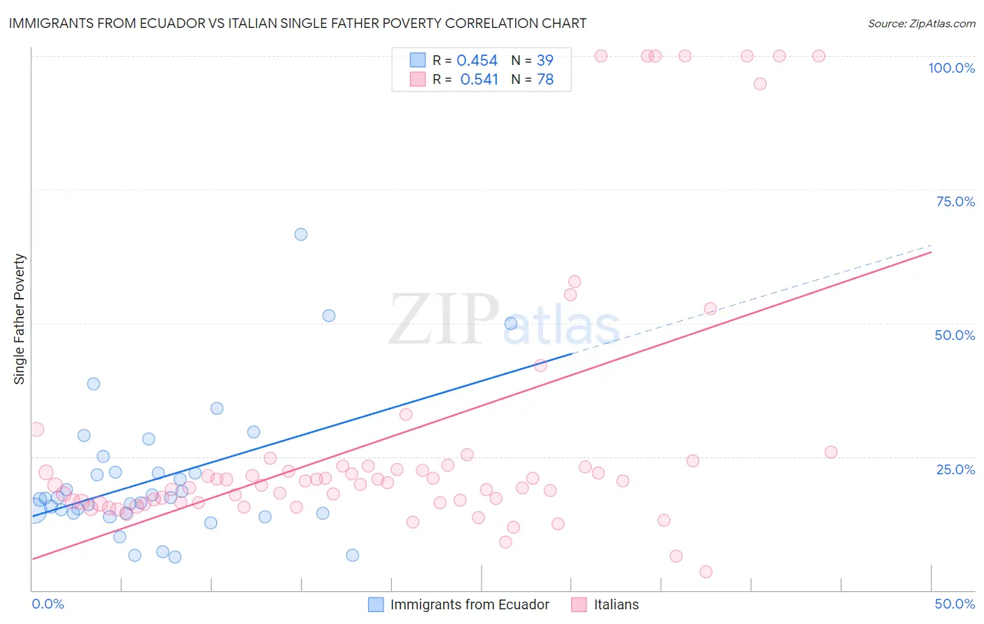 Immigrants from Ecuador vs Italian Single Father Poverty