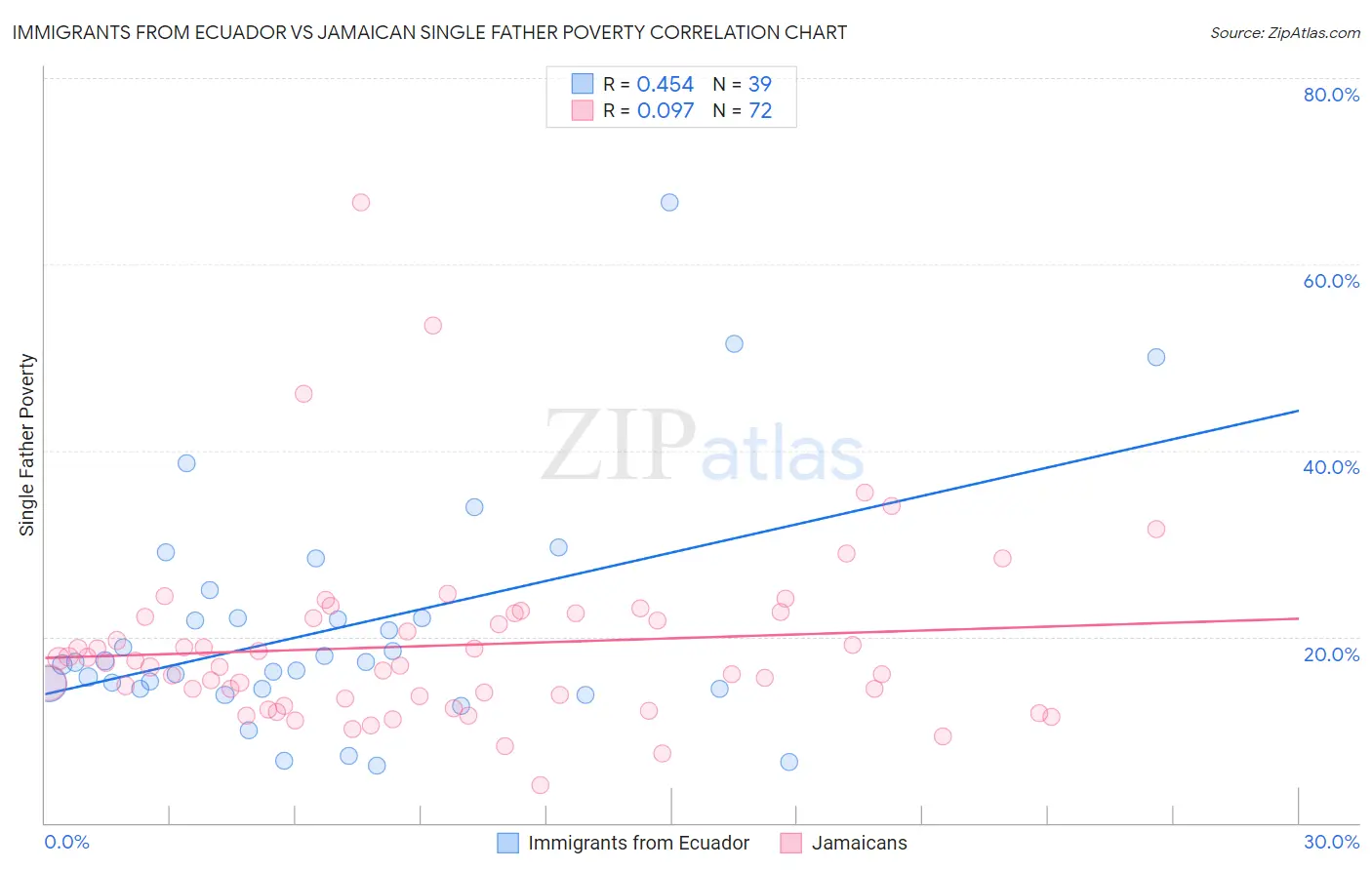 Immigrants from Ecuador vs Jamaican Single Father Poverty