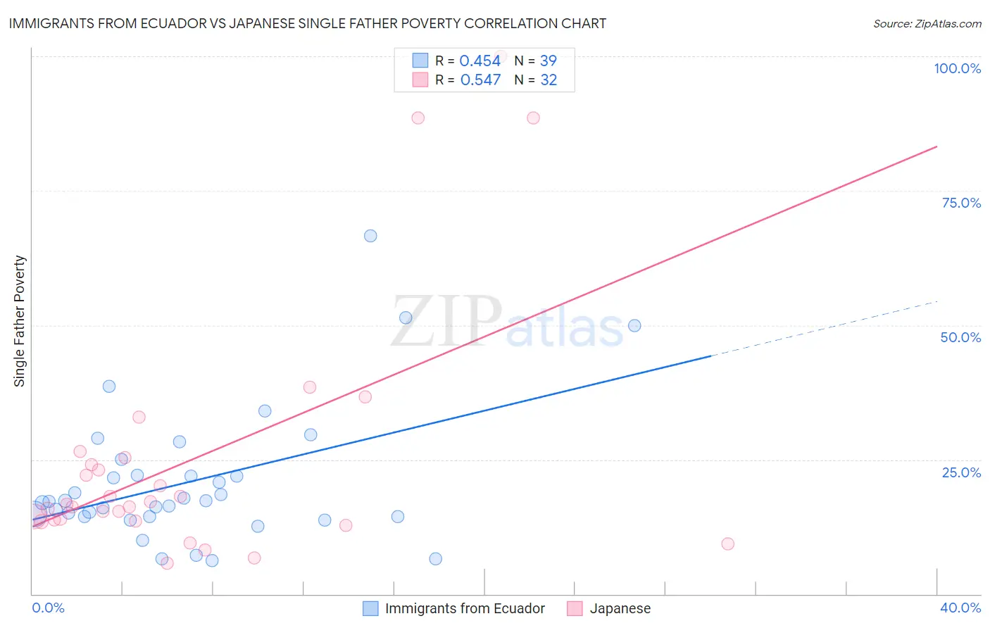 Immigrants from Ecuador vs Japanese Single Father Poverty