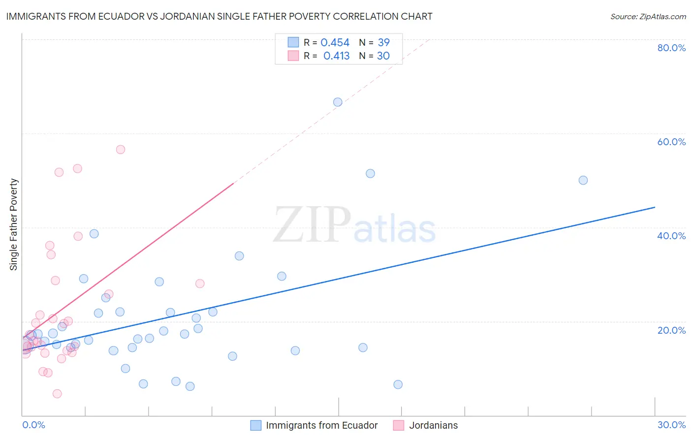 Immigrants from Ecuador vs Jordanian Single Father Poverty