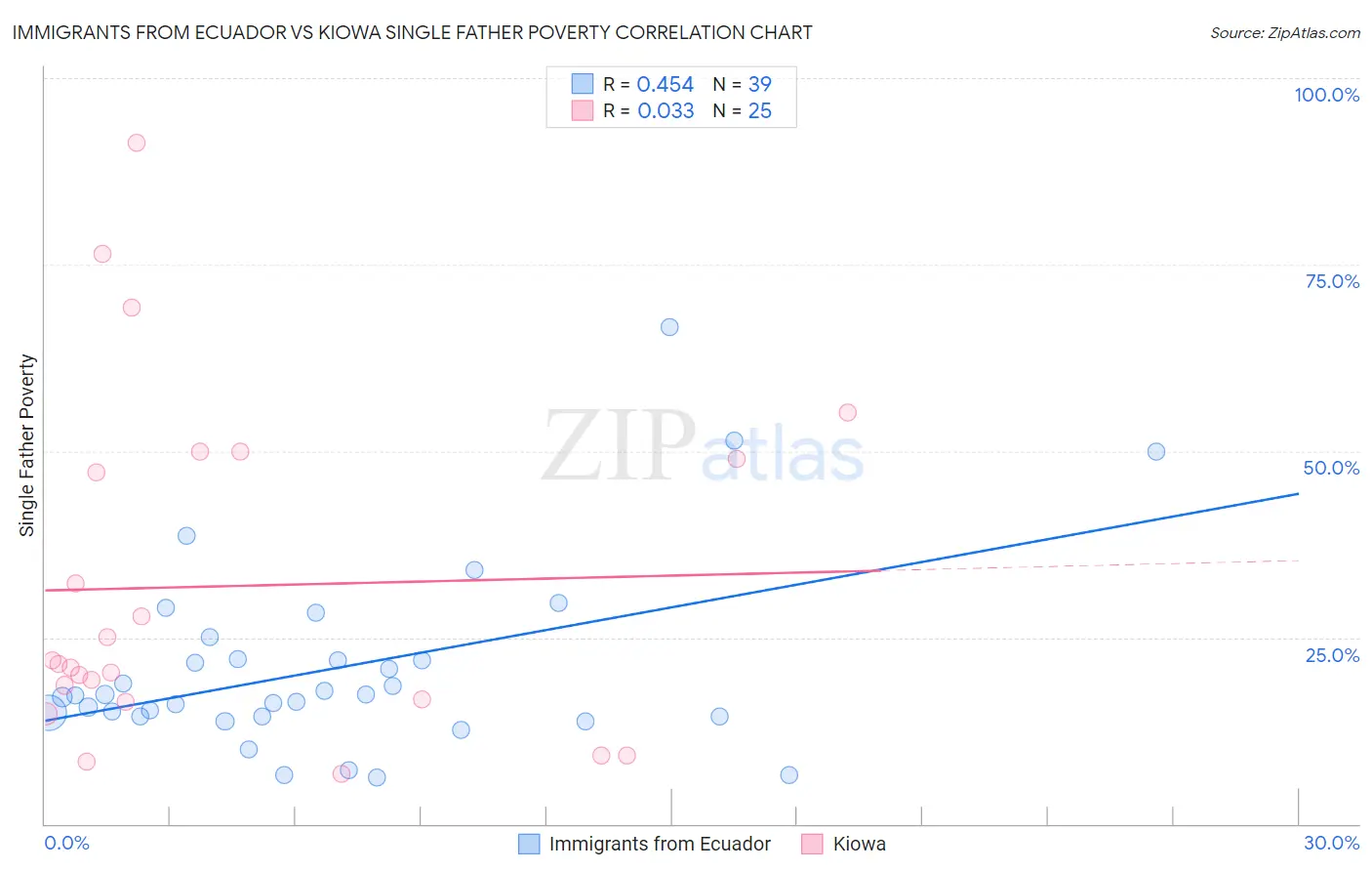 Immigrants from Ecuador vs Kiowa Single Father Poverty