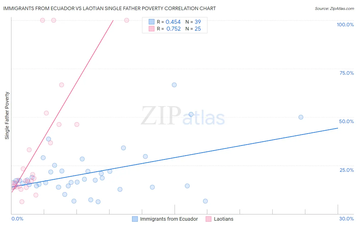 Immigrants from Ecuador vs Laotian Single Father Poverty