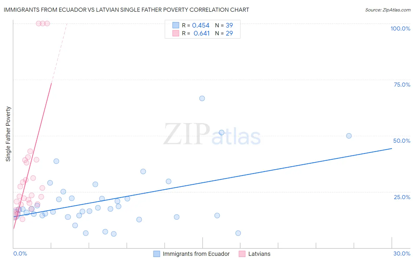 Immigrants from Ecuador vs Latvian Single Father Poverty