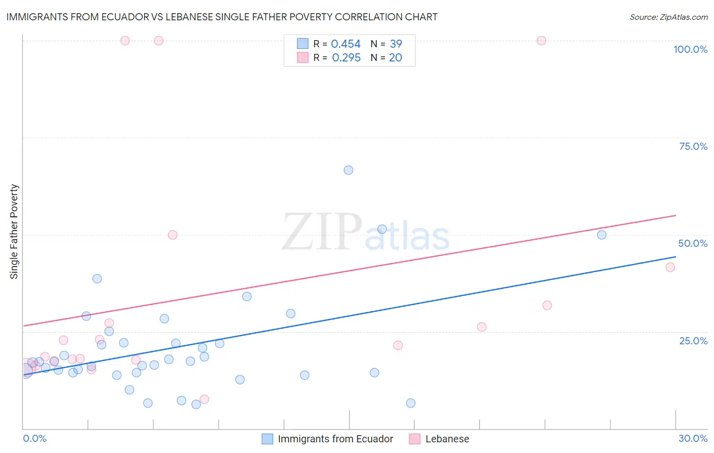 Immigrants from Ecuador vs Lebanese Single Father Poverty