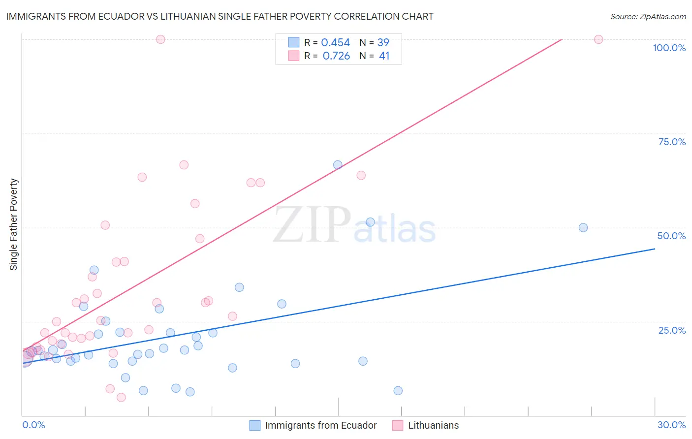Immigrants from Ecuador vs Lithuanian Single Father Poverty