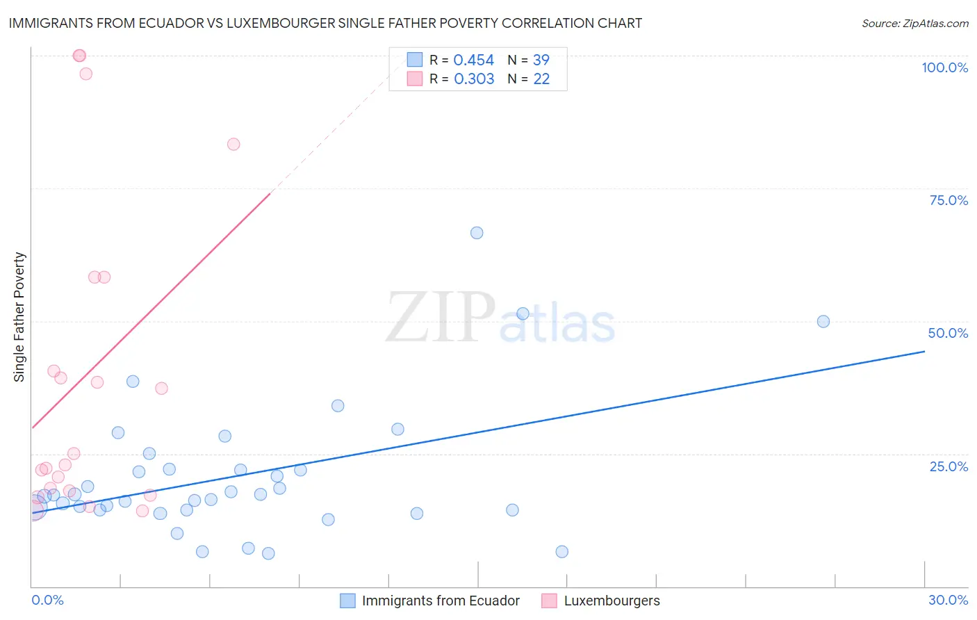 Immigrants from Ecuador vs Luxembourger Single Father Poverty