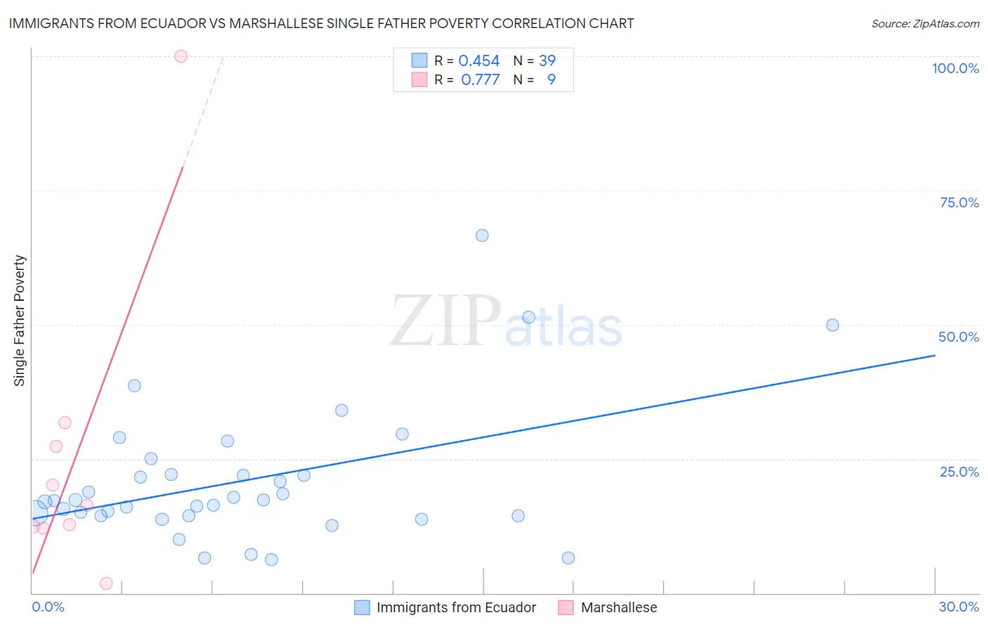Immigrants from Ecuador vs Marshallese Single Father Poverty