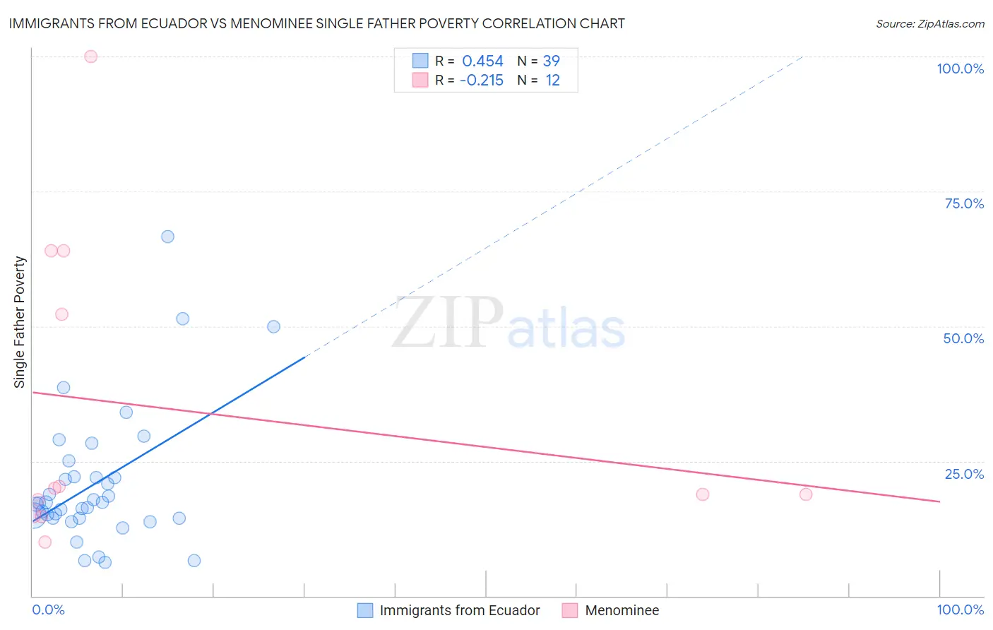 Immigrants from Ecuador vs Menominee Single Father Poverty