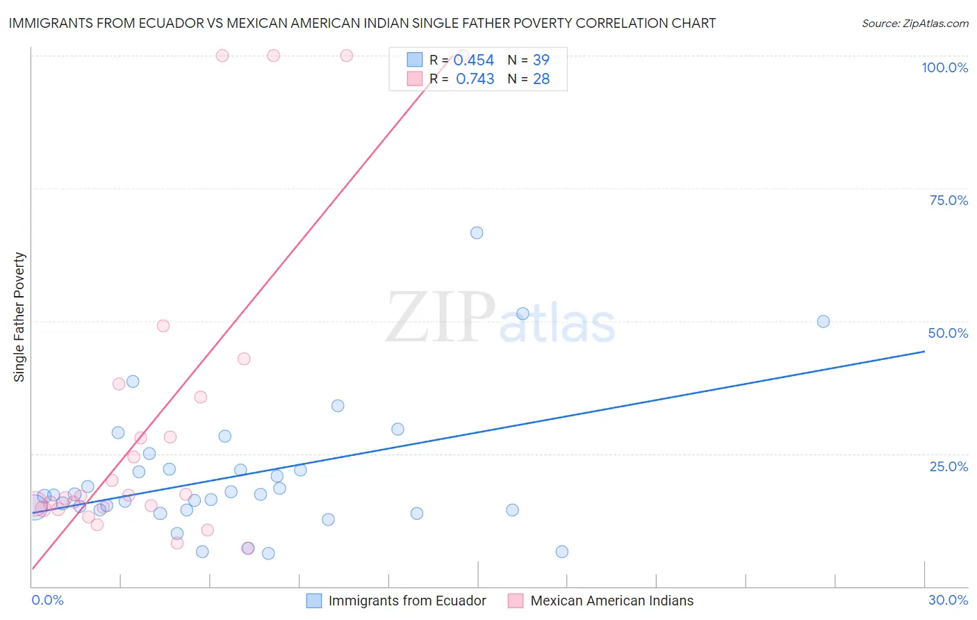 Immigrants from Ecuador vs Mexican American Indian Single Father Poverty