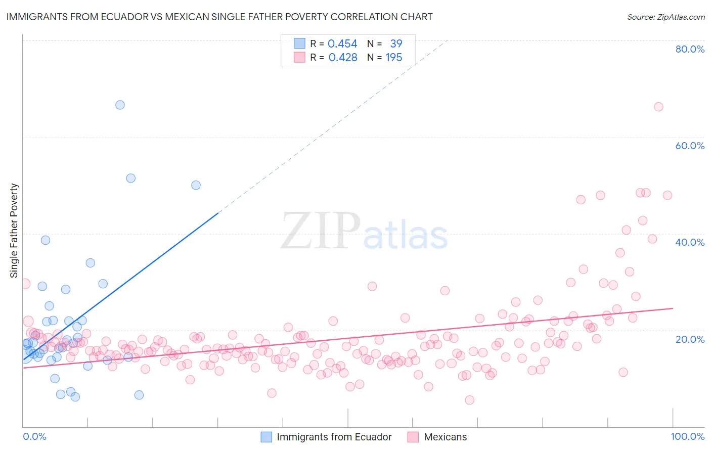 Immigrants from Ecuador vs Mexican Single Father Poverty
