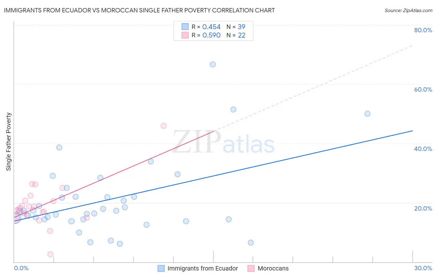Immigrants from Ecuador vs Moroccan Single Father Poverty
