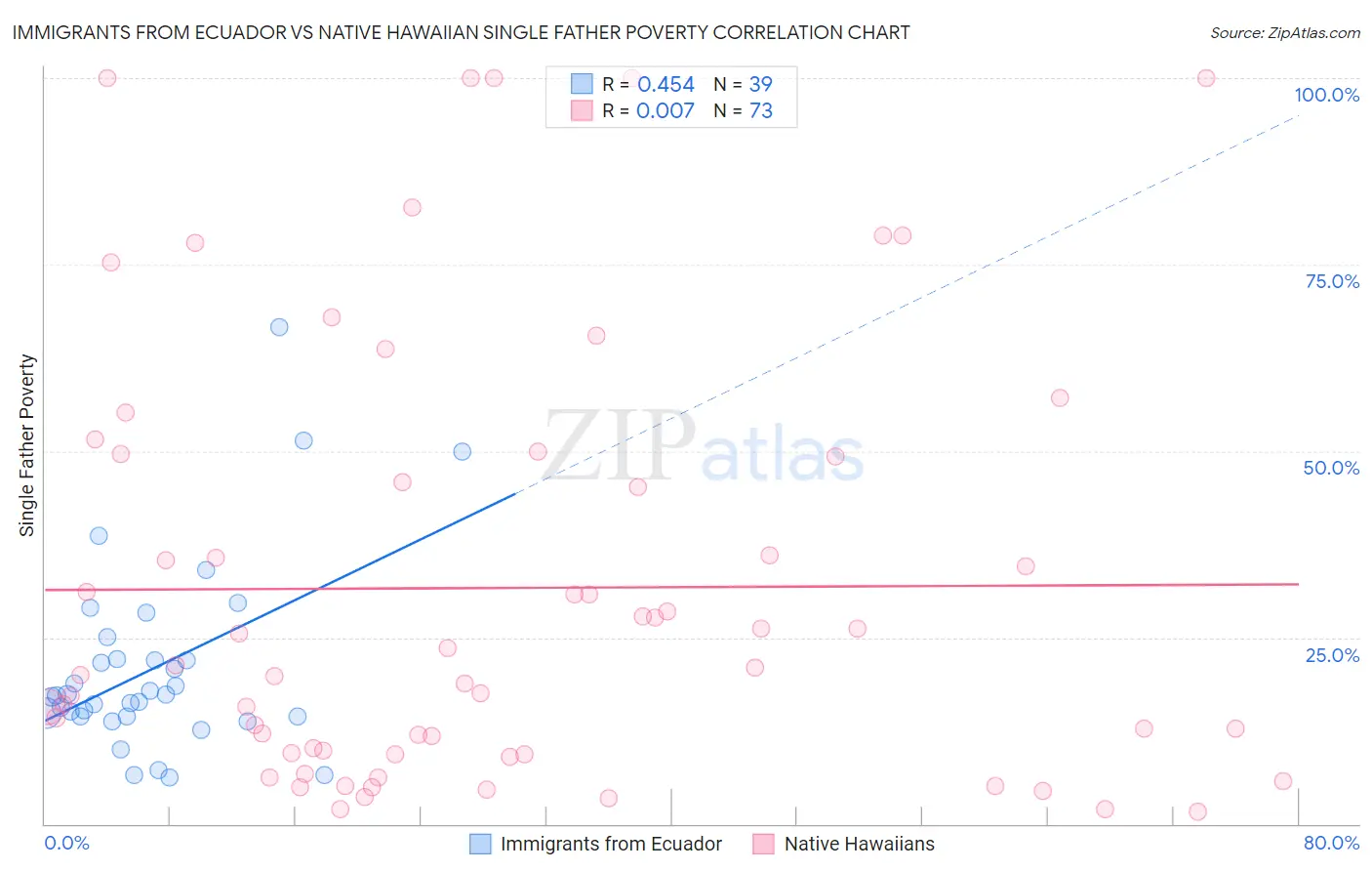 Immigrants from Ecuador vs Native Hawaiian Single Father Poverty