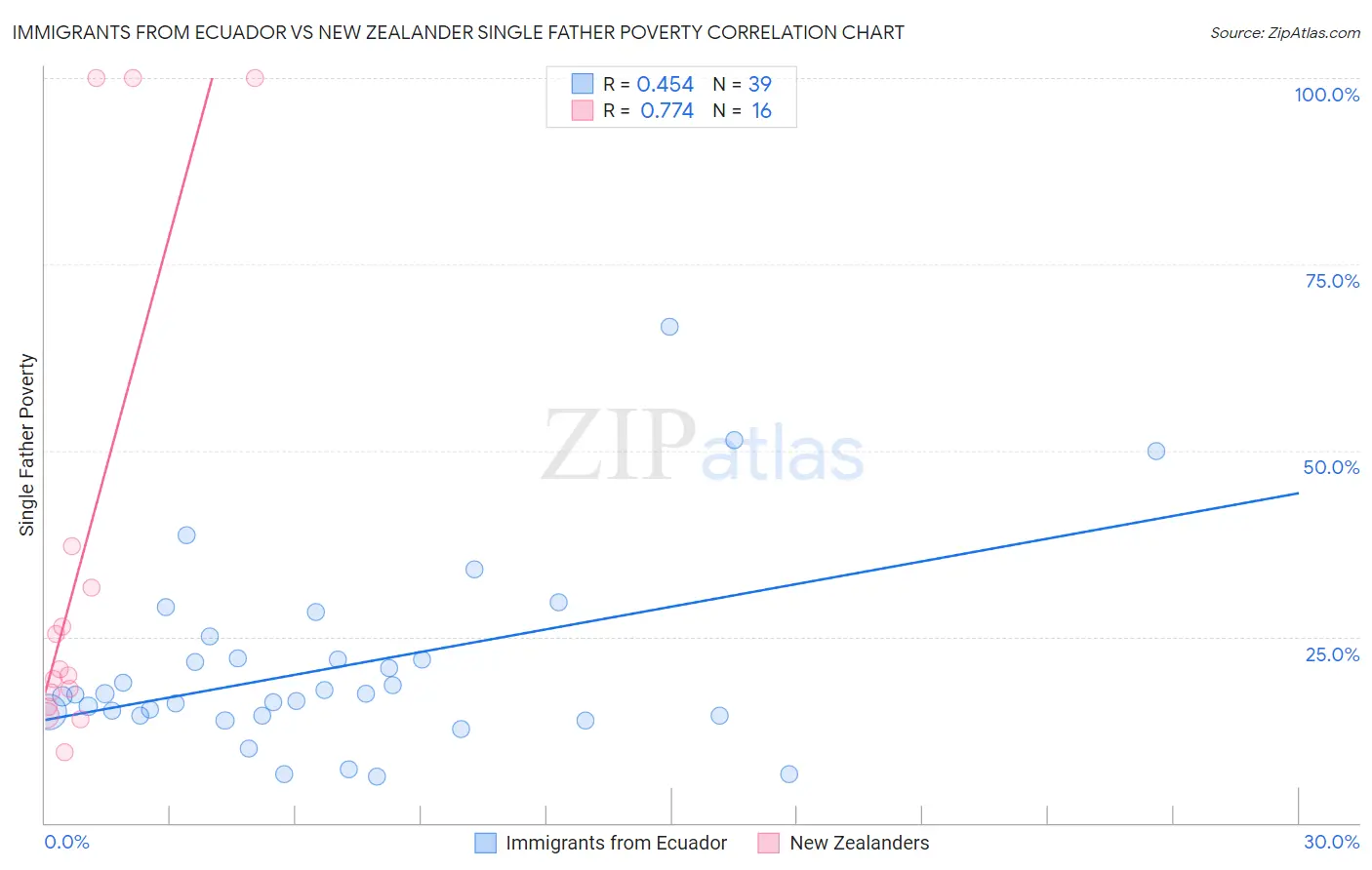 Immigrants from Ecuador vs New Zealander Single Father Poverty
