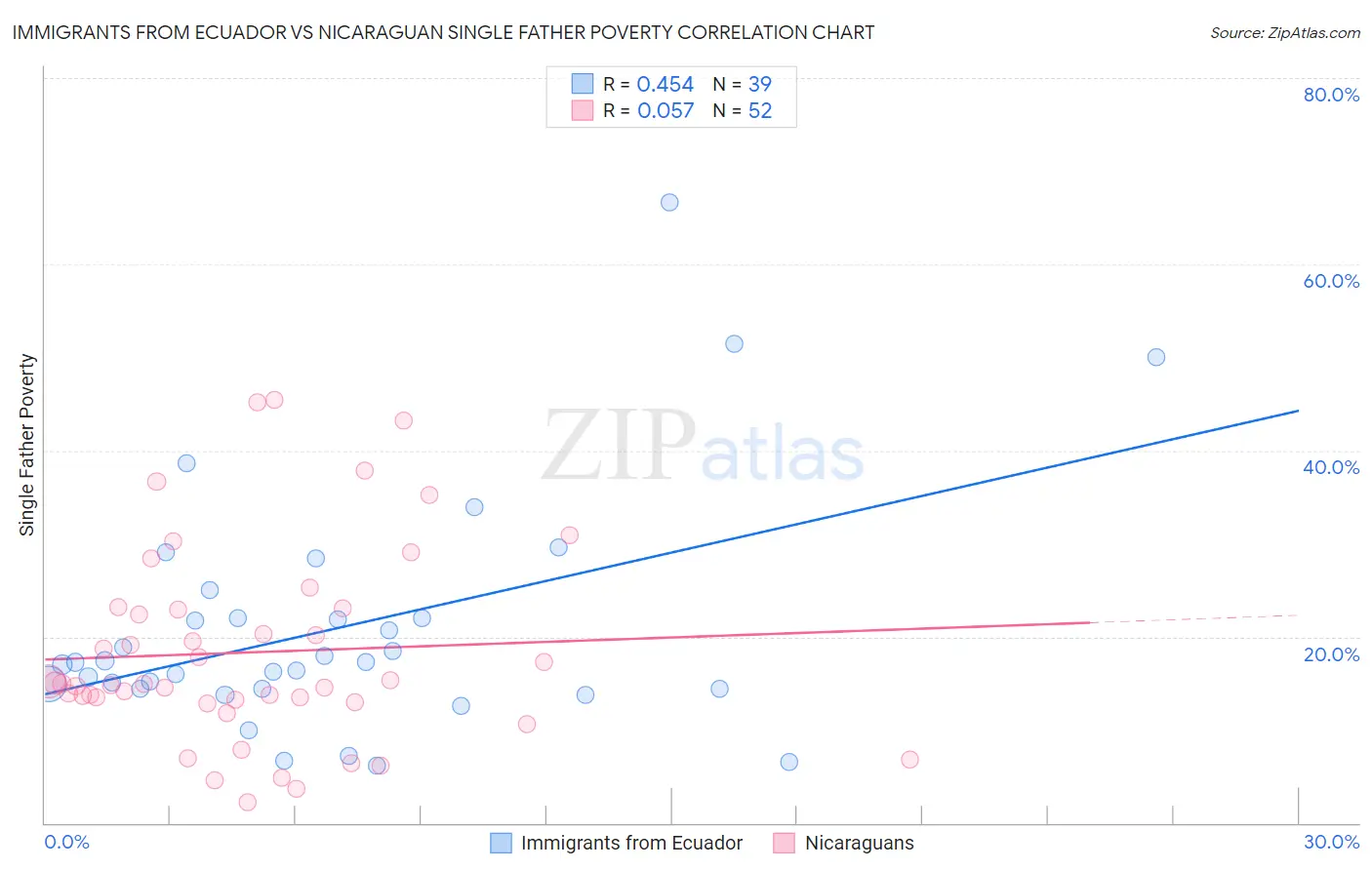 Immigrants from Ecuador vs Nicaraguan Single Father Poverty
