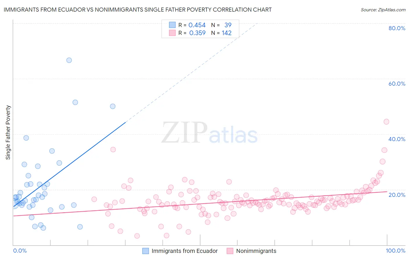 Immigrants from Ecuador vs Nonimmigrants Single Father Poverty