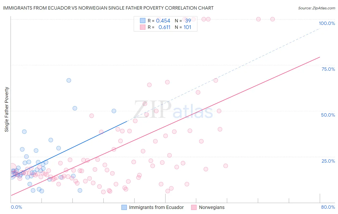 Immigrants from Ecuador vs Norwegian Single Father Poverty