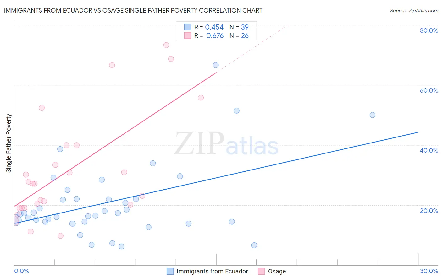 Immigrants from Ecuador vs Osage Single Father Poverty