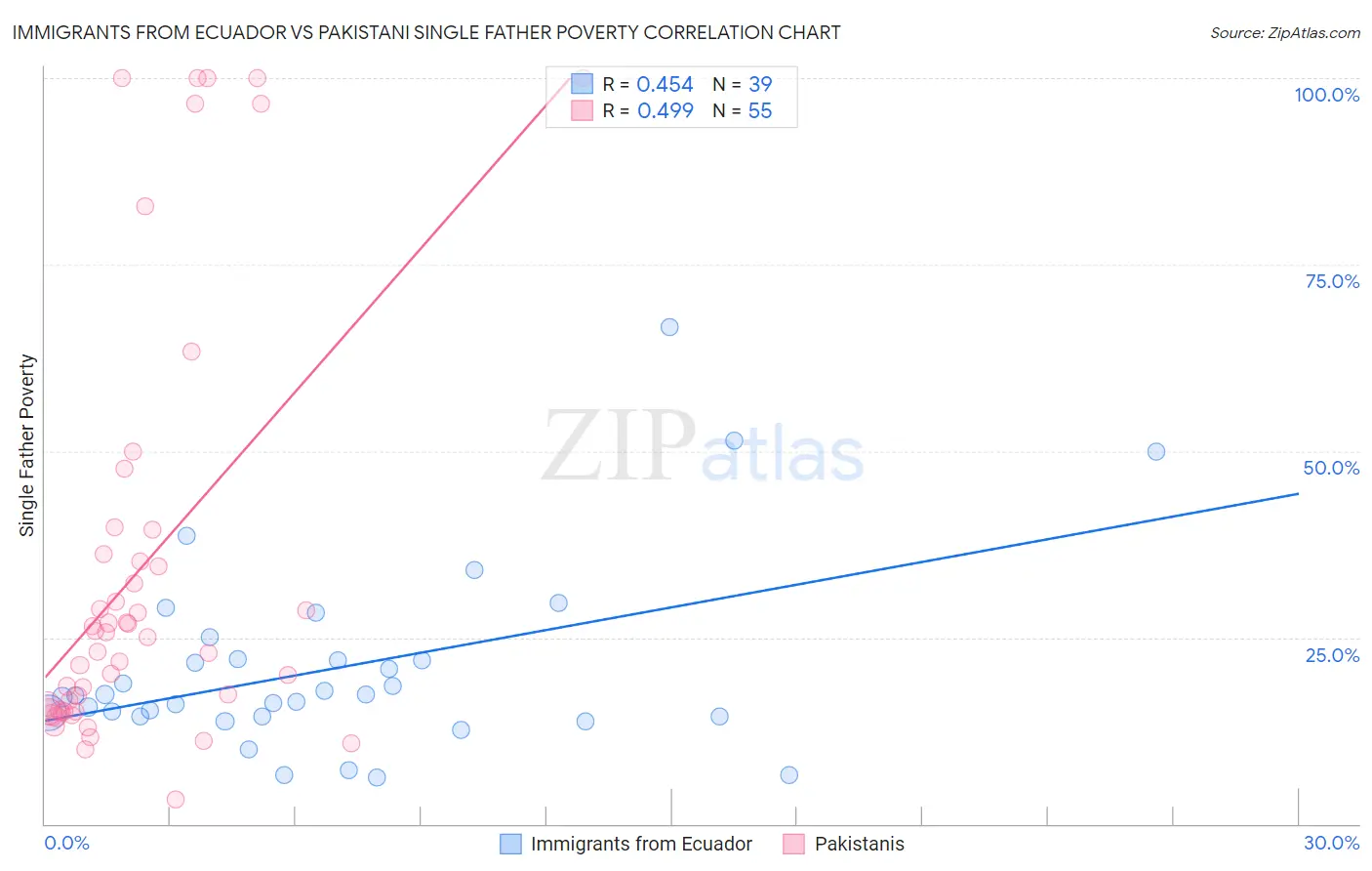 Immigrants from Ecuador vs Pakistani Single Father Poverty
