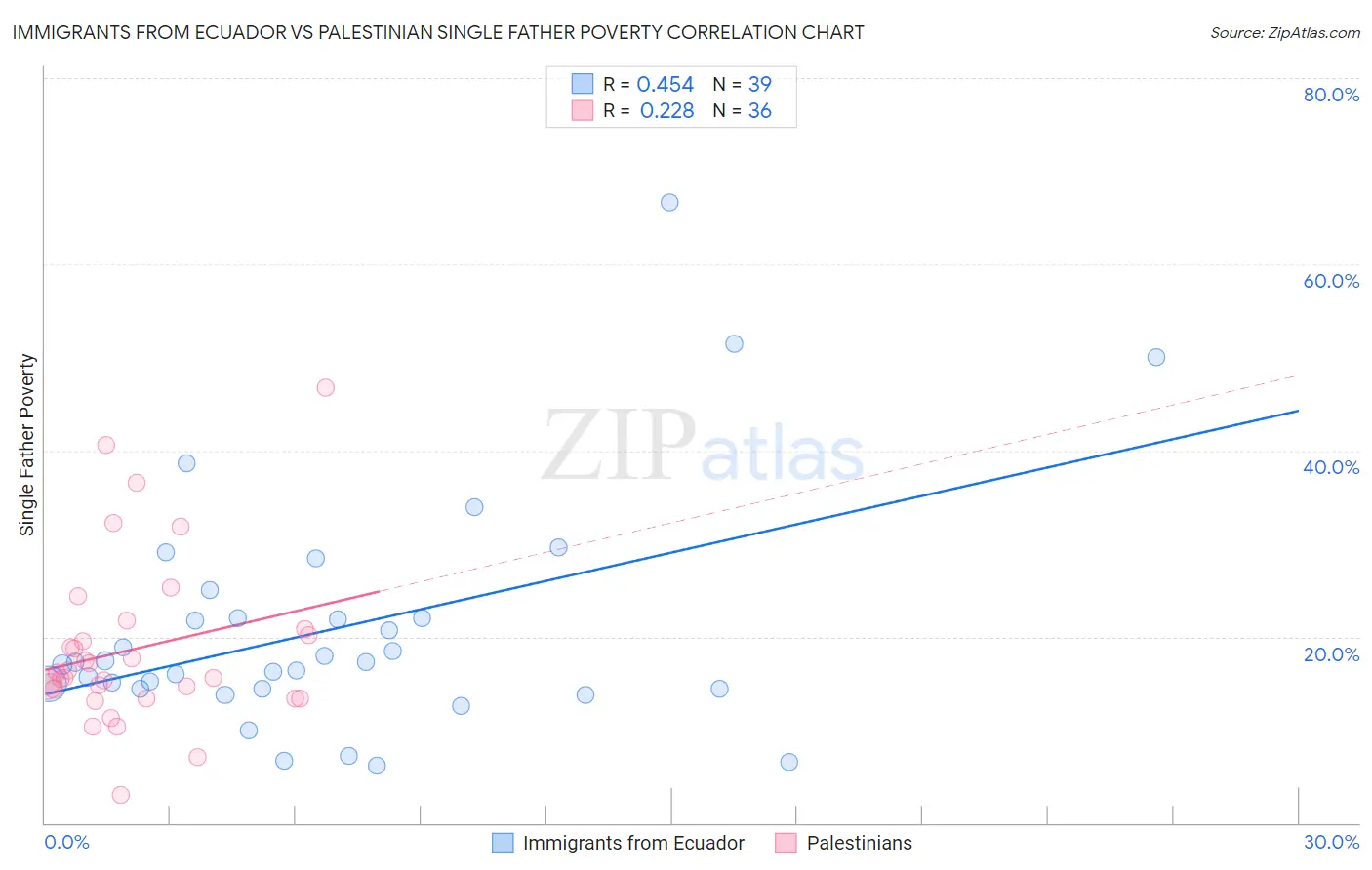 Immigrants from Ecuador vs Palestinian Single Father Poverty