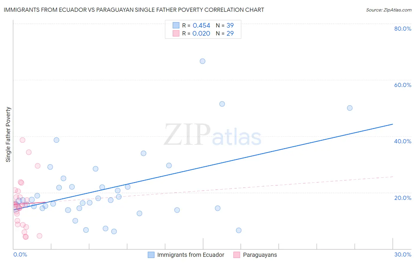 Immigrants from Ecuador vs Paraguayan Single Father Poverty
