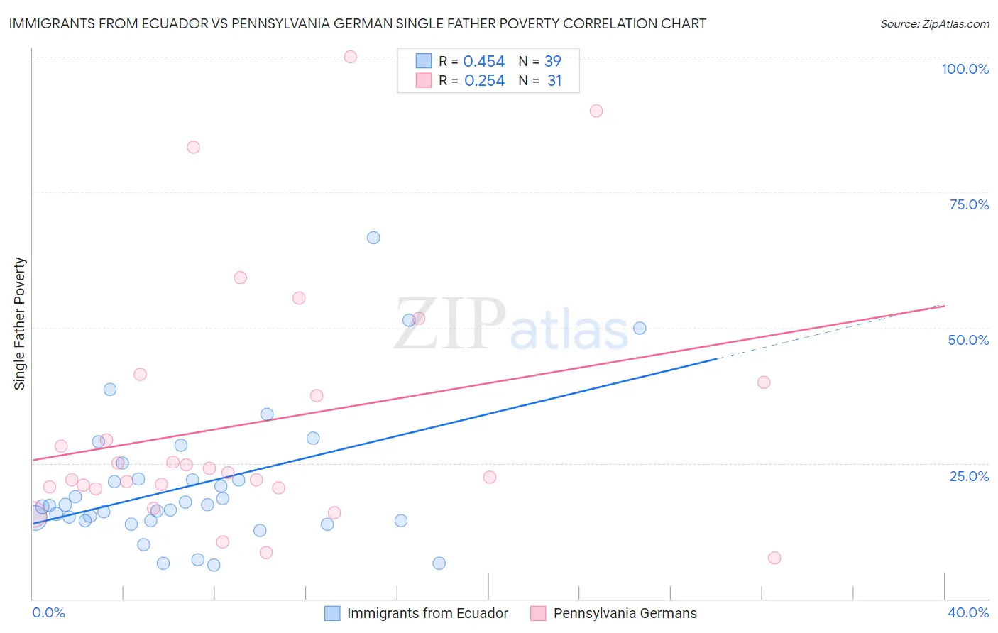 Immigrants from Ecuador vs Pennsylvania German Single Father Poverty