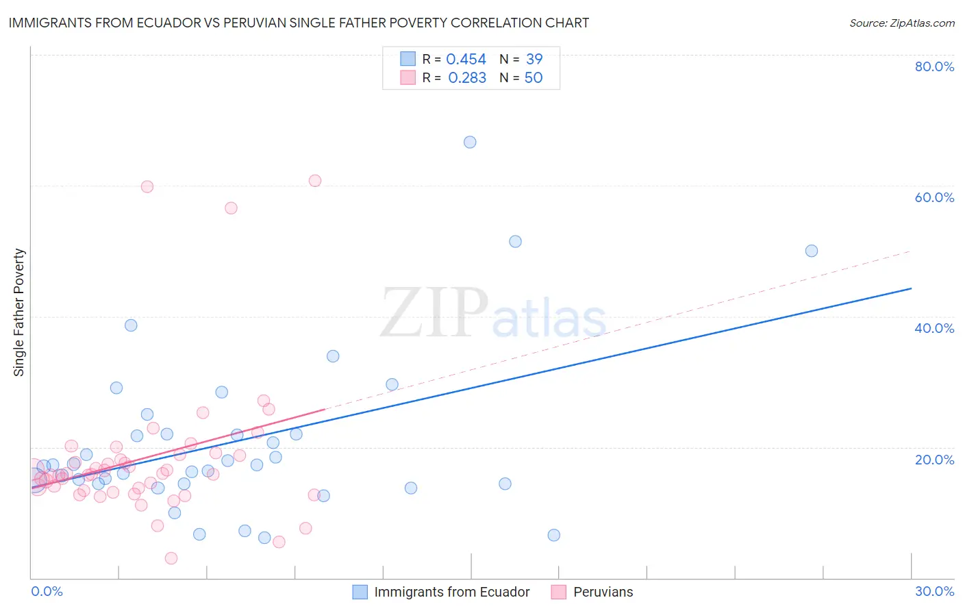 Immigrants from Ecuador vs Peruvian Single Father Poverty