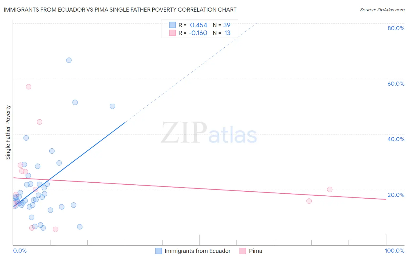 Immigrants from Ecuador vs Pima Single Father Poverty