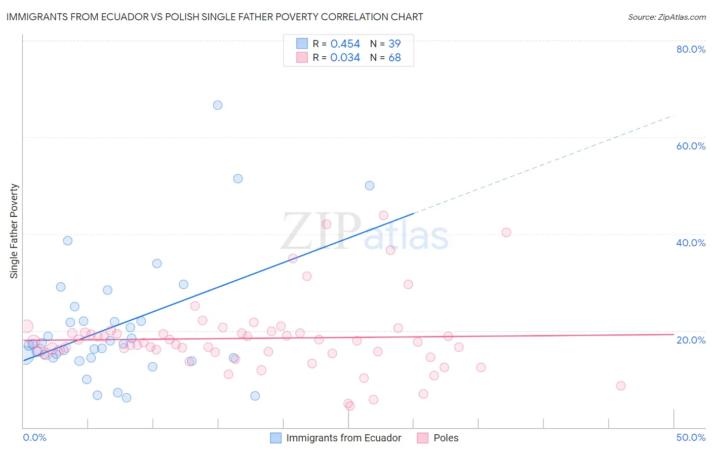 Immigrants from Ecuador vs Polish Single Father Poverty