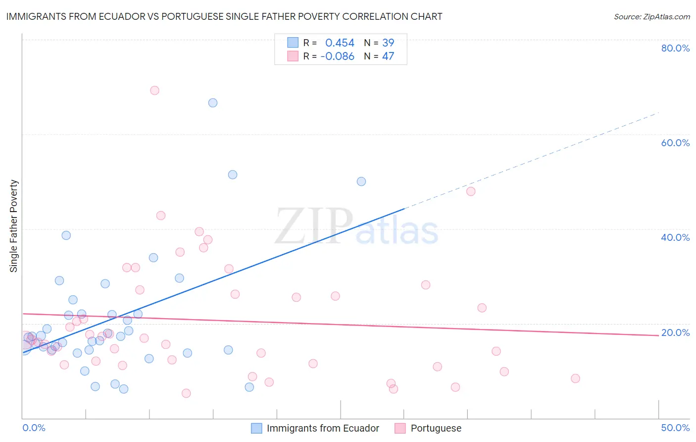 Immigrants from Ecuador vs Portuguese Single Father Poverty