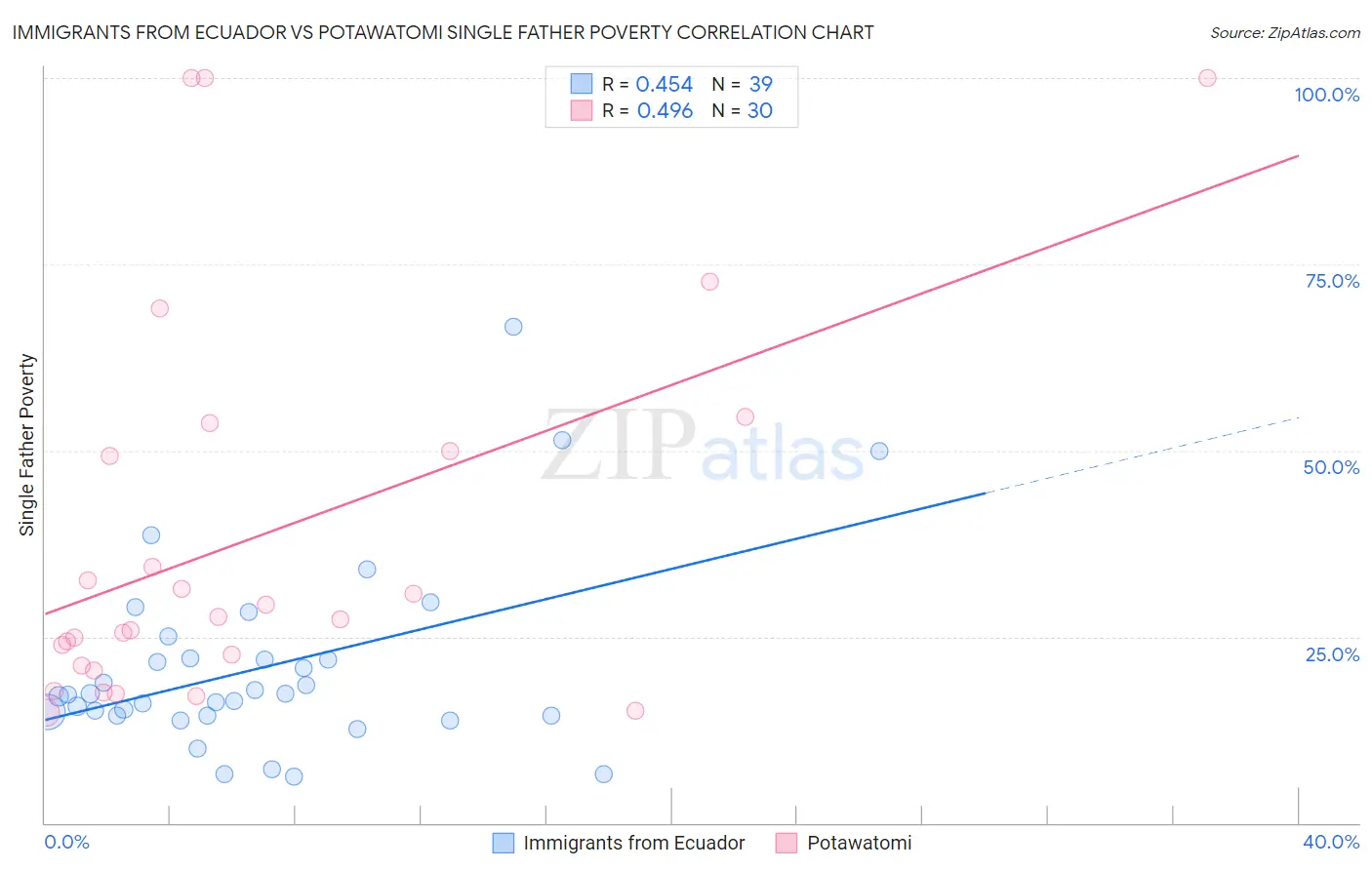 Immigrants from Ecuador vs Potawatomi Single Father Poverty