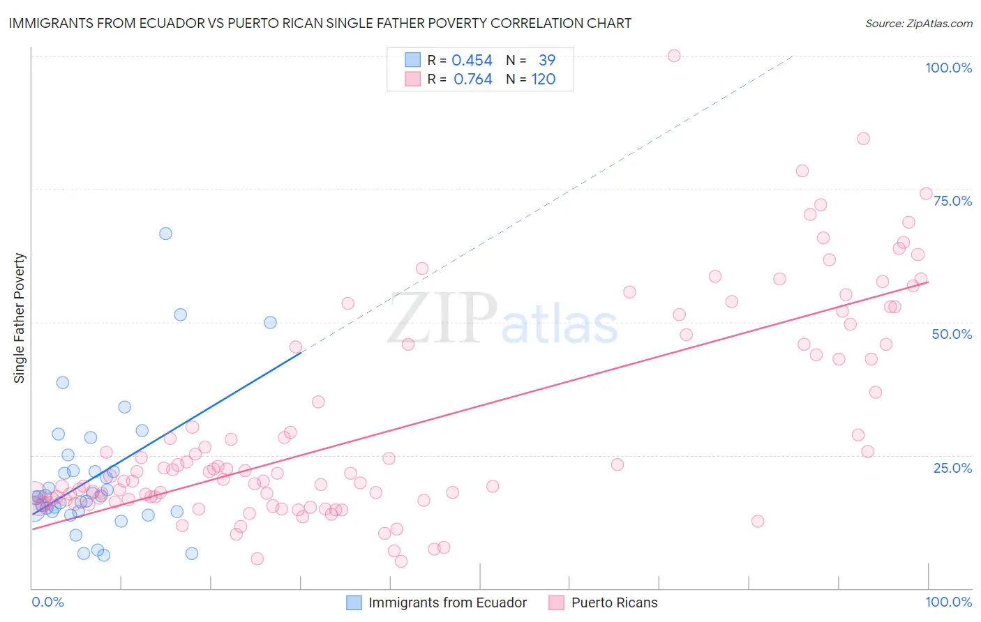 Immigrants from Ecuador vs Puerto Rican Single Father Poverty