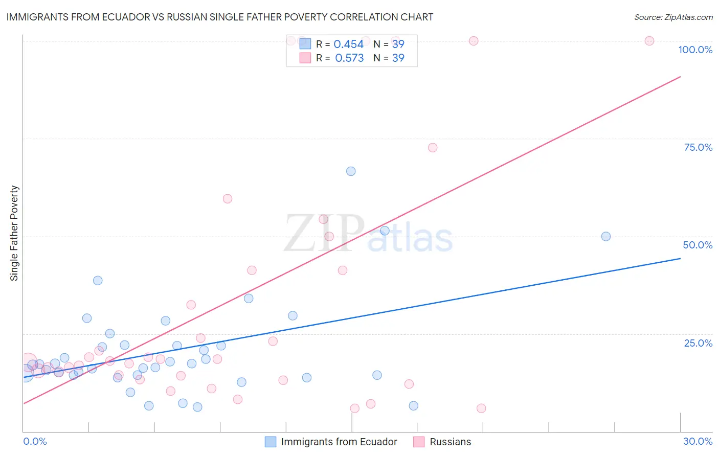 Immigrants from Ecuador vs Russian Single Father Poverty