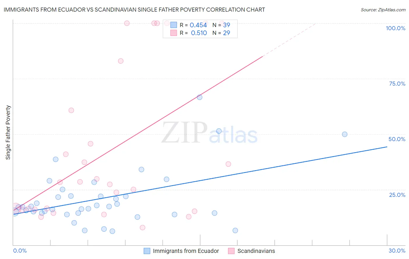Immigrants from Ecuador vs Scandinavian Single Father Poverty