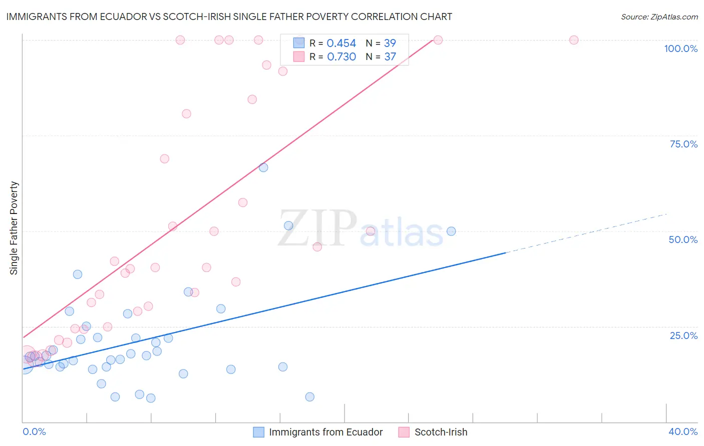 Immigrants from Ecuador vs Scotch-Irish Single Father Poverty