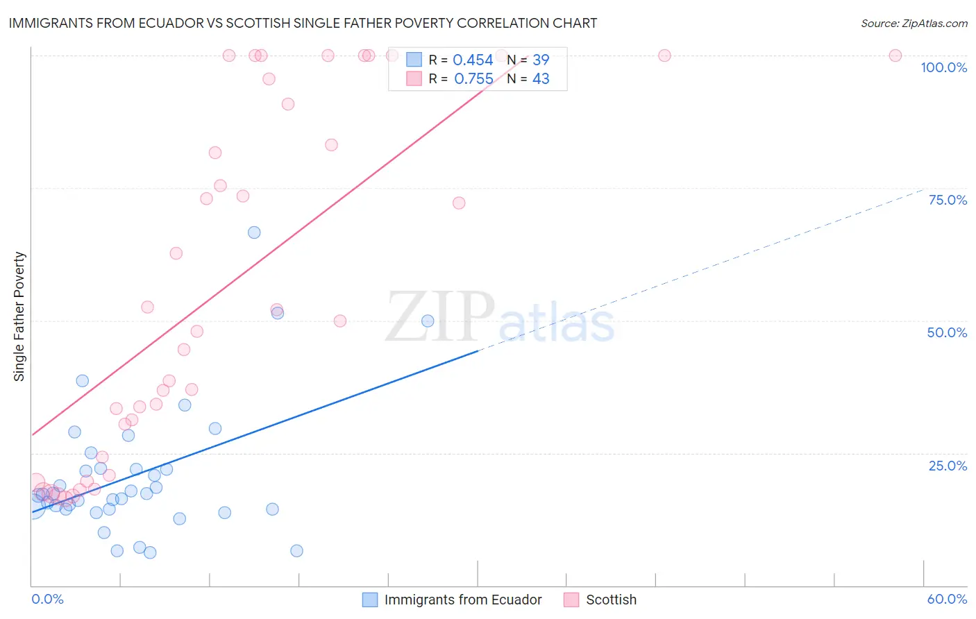 Immigrants from Ecuador vs Scottish Single Father Poverty