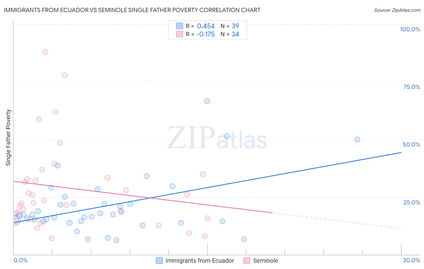 Immigrants from Ecuador vs Seminole Single Father Poverty