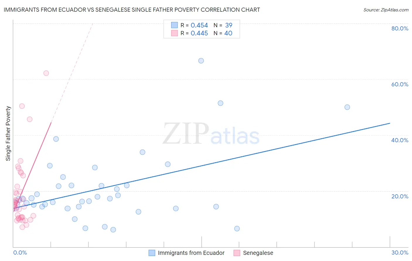 Immigrants from Ecuador vs Senegalese Single Father Poverty