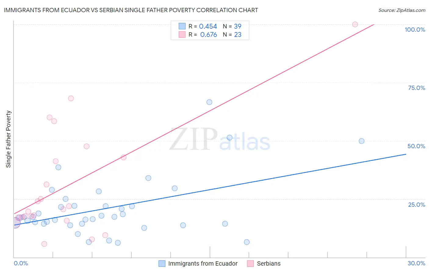 Immigrants from Ecuador vs Serbian Single Father Poverty