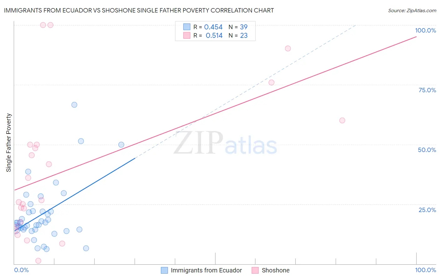 Immigrants from Ecuador vs Shoshone Single Father Poverty