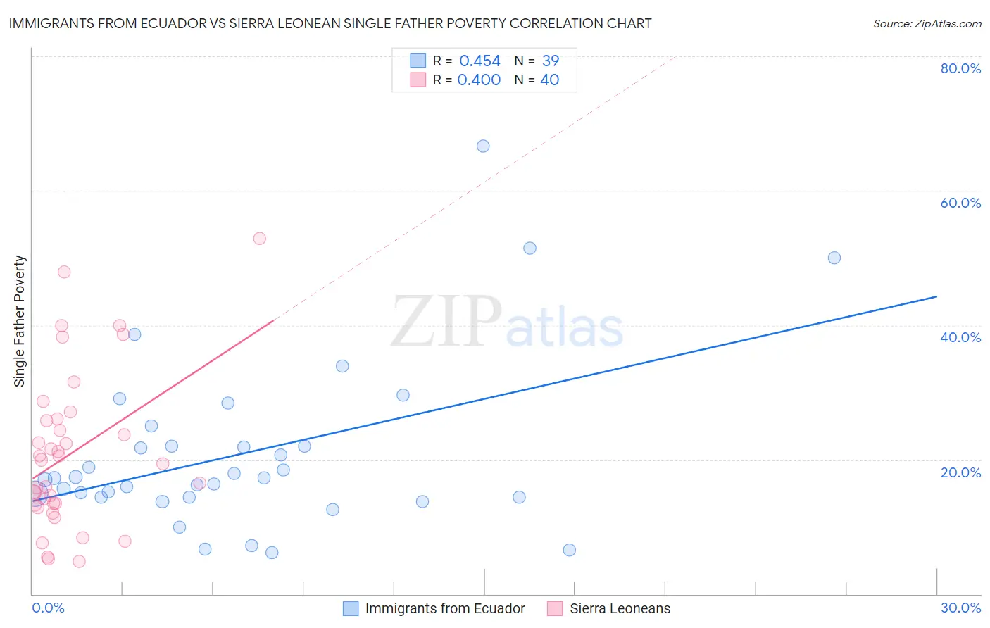 Immigrants from Ecuador vs Sierra Leonean Single Father Poverty
