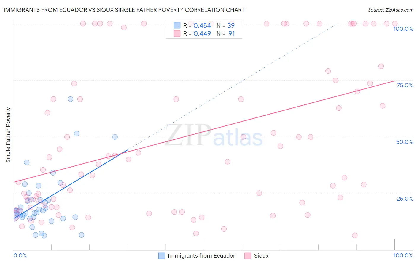 Immigrants from Ecuador vs Sioux Single Father Poverty