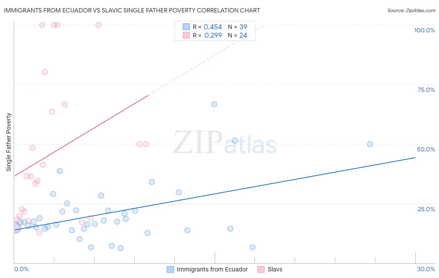 Immigrants from Ecuador vs Slavic Single Father Poverty