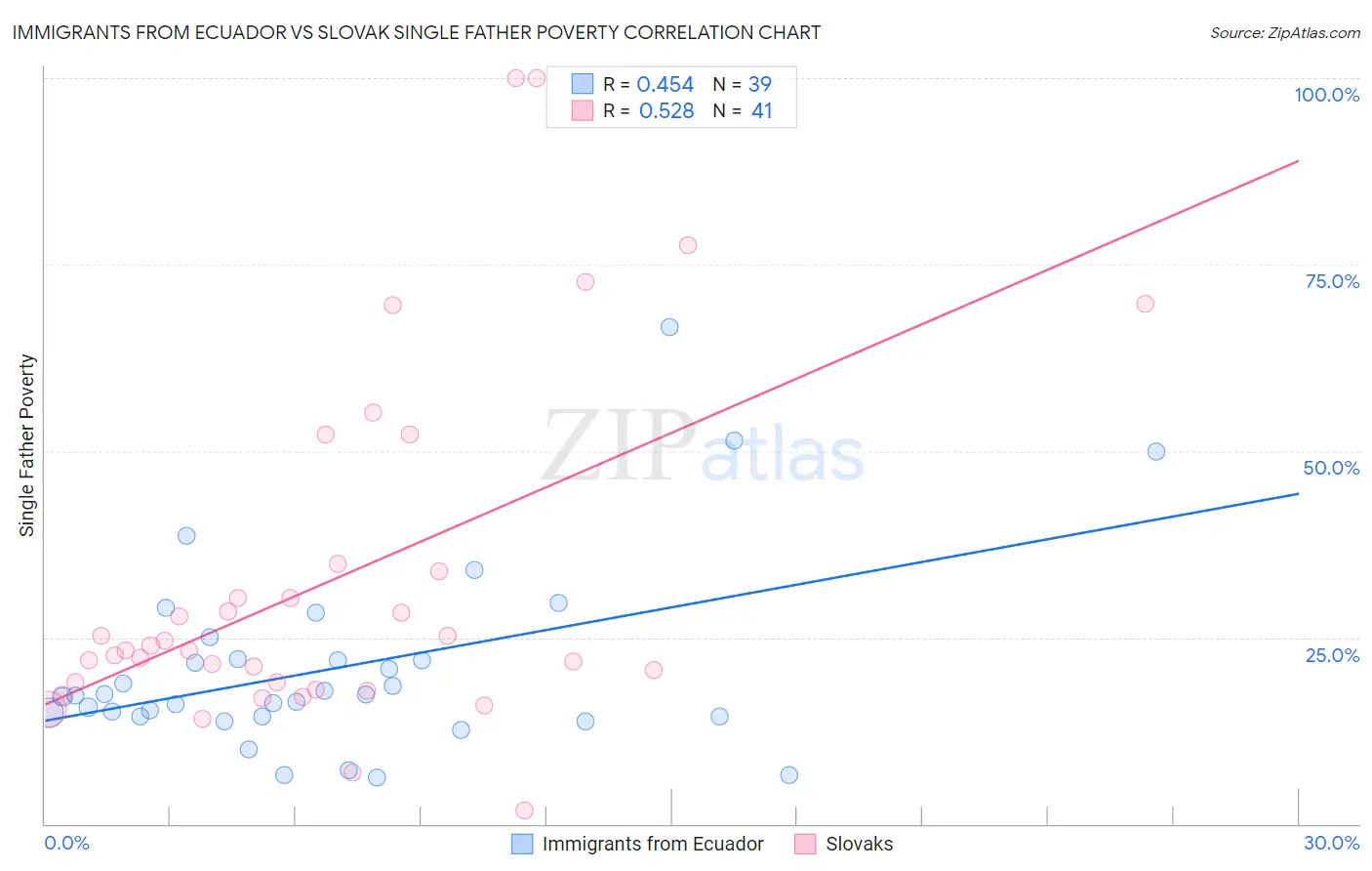 Immigrants from Ecuador vs Slovak Single Father Poverty