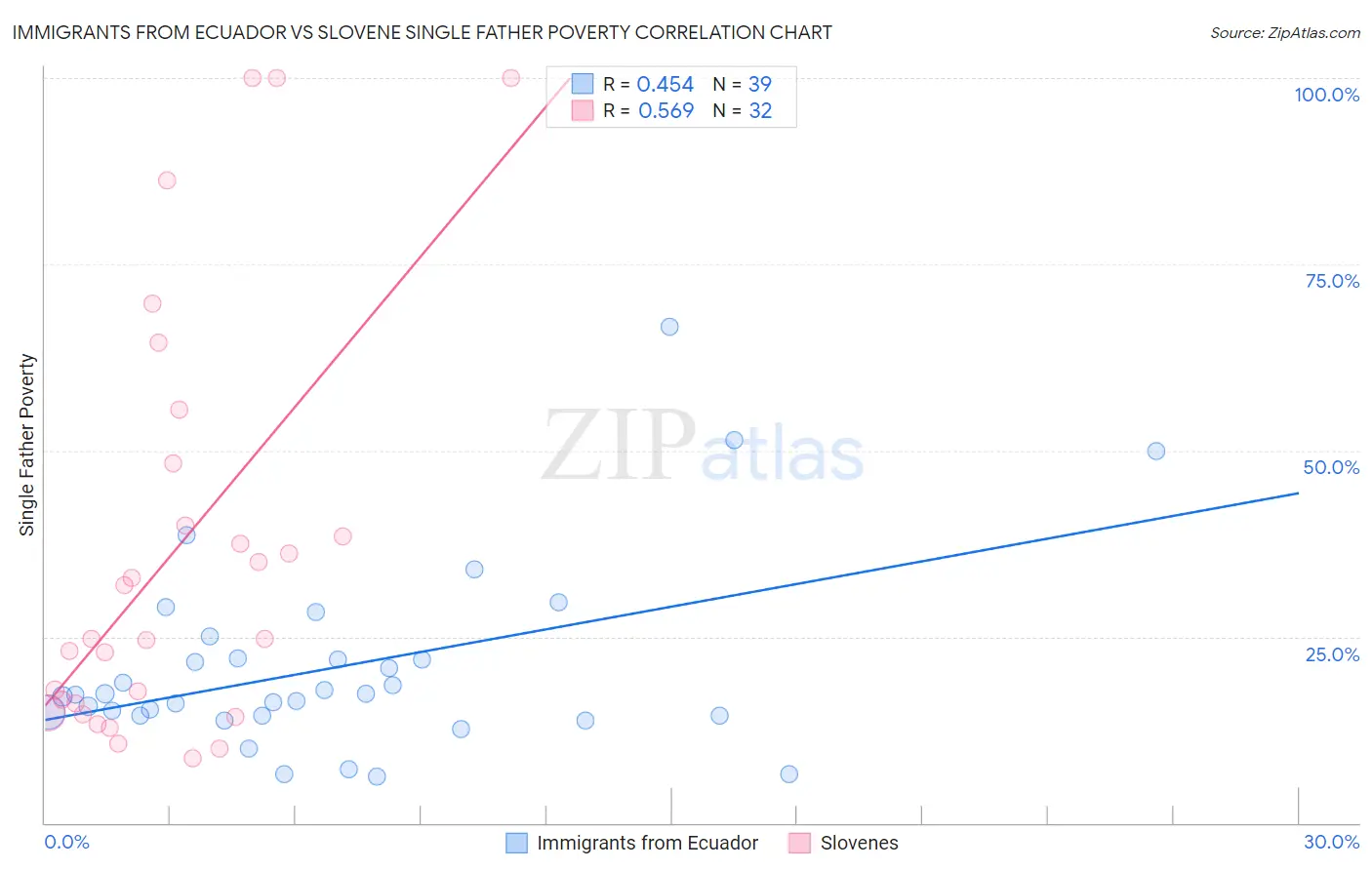 Immigrants from Ecuador vs Slovene Single Father Poverty